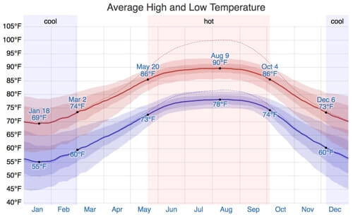 largo fl weather