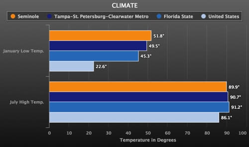 seminole fl weather