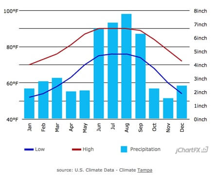 tampa weather