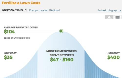 tampa lawn fertilization costs